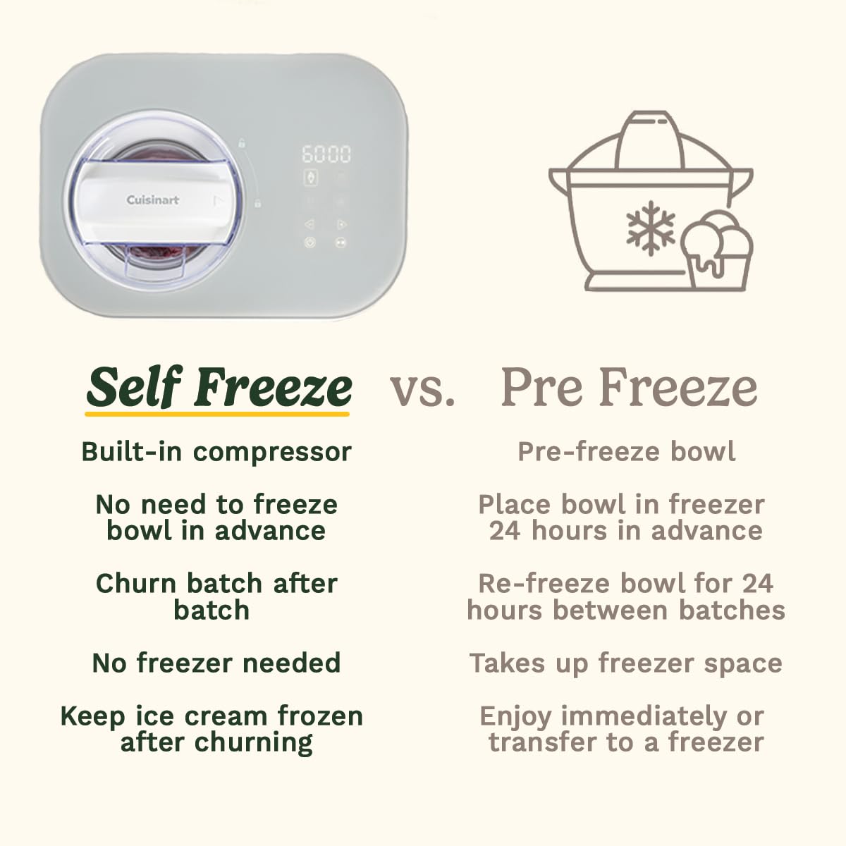 Cuisinart FreezeEase Ice Cream and Gelato Maker- Self freezing ice cream maker | 3 presets | Ice Cream, Sorbet, Frozen Yoghurt